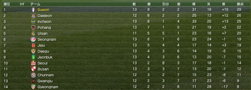 Korea League Cup Final Standings